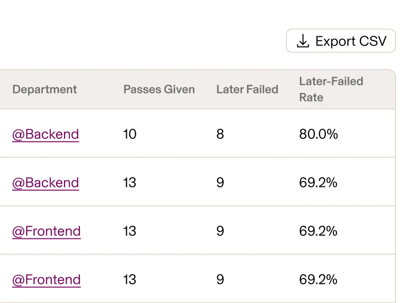 Close crop of a results table's right-hand side: an Export CSV button above the header row Department, Passes Given, Later Failed, Later-Failed Rate, then rows of linked department names with their counts and percentages